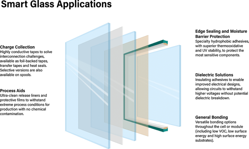 Solar & Smart Glass - Adhesives Research
