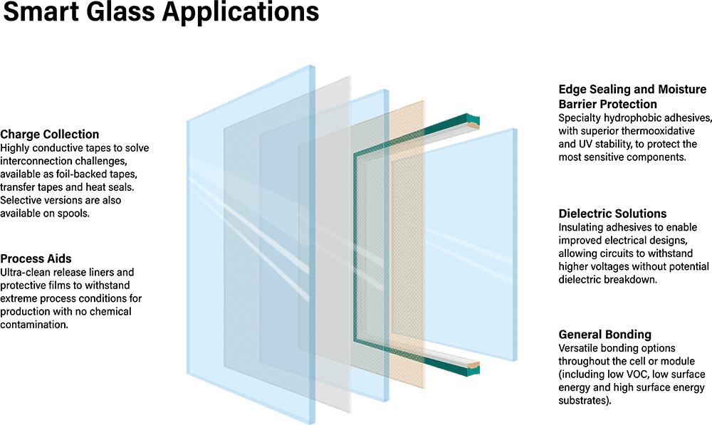 Diagram showing smart glass applications with layers and features like charge collection, process aids, edge sealing, dielectric solutions, and general bonding.