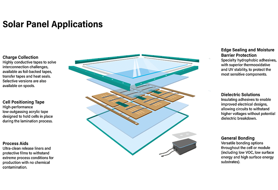 Exploded view of a solar panel showing labeled layers: charge collection, cell positioning tape, Adhesives Research process aids, adhesives, dielectric solutions, moisture barrier, and general bonding.